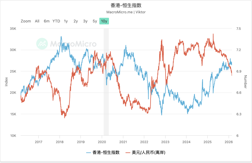 爲何近期人民幣升值港股不漲