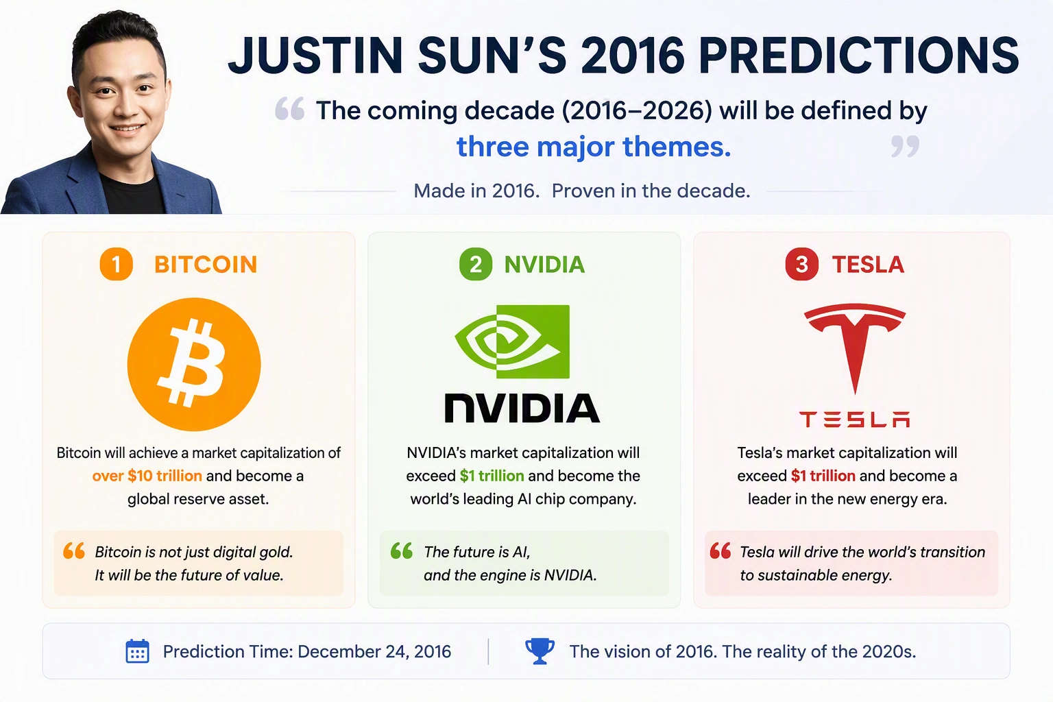 Justin Sun is trending again. This time, however, the more interesting story may not be the latest controversy. It is a question investors have been debating for years: Is he simply good at creating attention, or is he genuinely good at spotting the future? A widely circulated retrospective says that back in 2016, Sun urged young people not to rush into buying property. Instead, he highlighted Bitcoin, Nvidia and Tesla—three assets that looked hi...