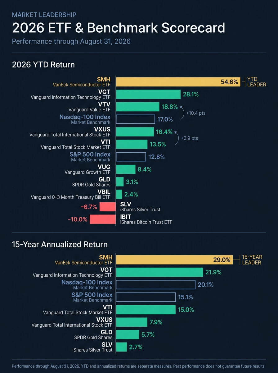 ผู้นำกลุ่ม ETF: สรุปผลตอบแทน YTD และมุมมองย้อนหลัง 15 ปี
