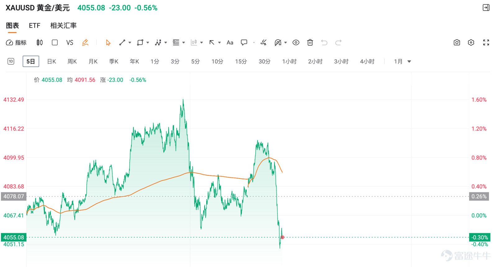 英伟达财报加速增长，美联储降息再遭降温，美股黄金如何应对？ - moomoo 社区