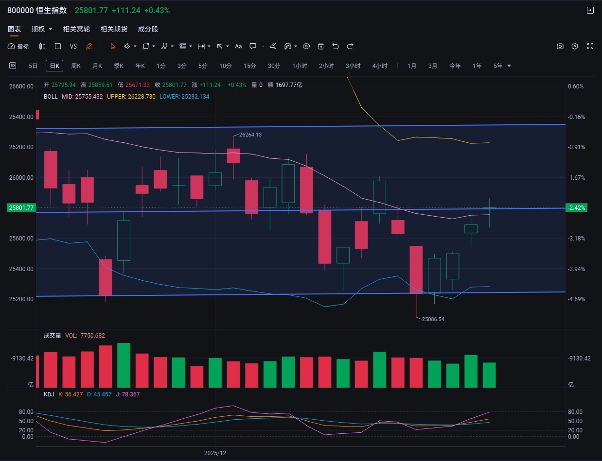 HK Stock Market Recap x US Pre-Market, December 22 - moomoo Community