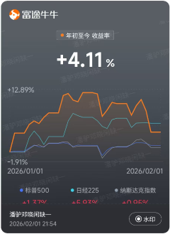 Last Week's Review and This Week's Outlook (2.2)