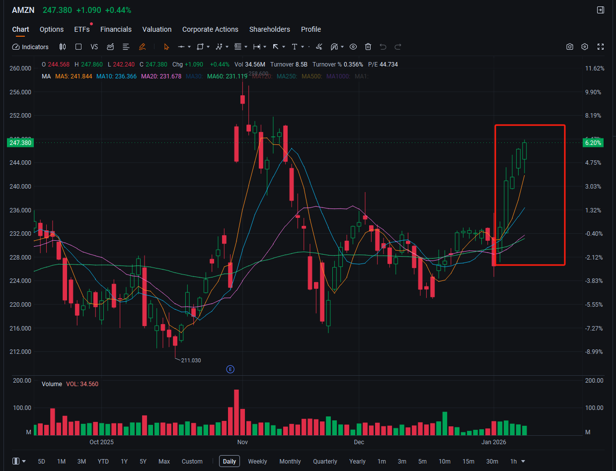 Amazon: The next leading stock worth holding for the long te... - moomoo  Community