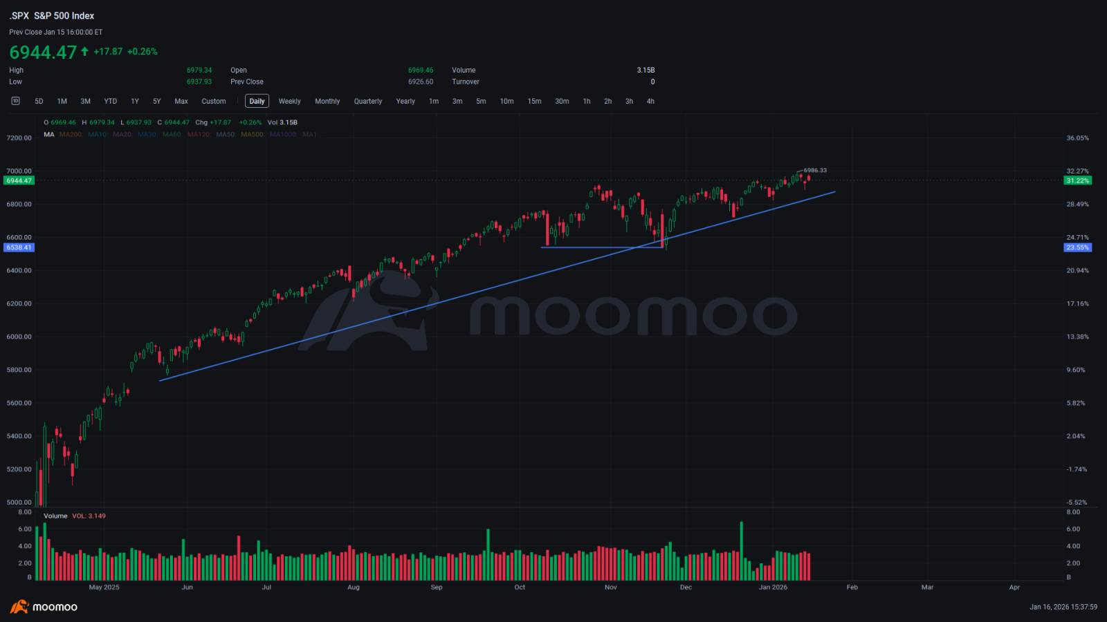 潛在強勢釋放：紐交所漲跌線創歷史新高+ 極佳佈局- moomoo 社區