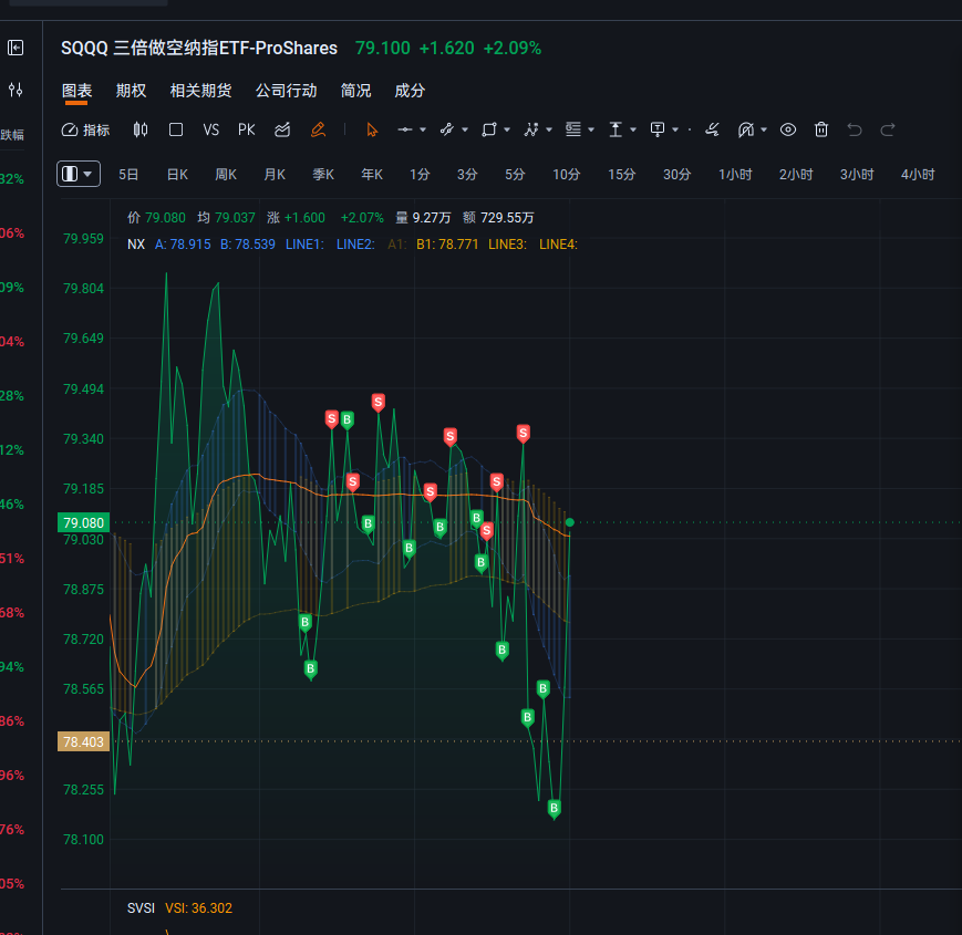 $三倍做空纳指ETF-ProShares (SQQQ.US)$