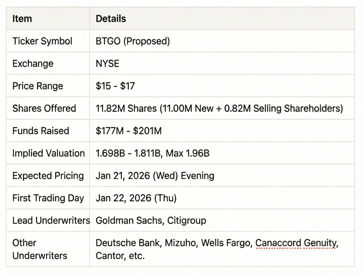 The First Crypto IPO of 2026: Backed by Founders Fund, the "Crypto Czar," and Trump. Can BitGo (BTGO) replicate Circle's 3x run? 🚀