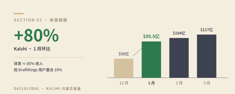 Robinhood 一週連漲 30%：預測市場如何重估交易所價值