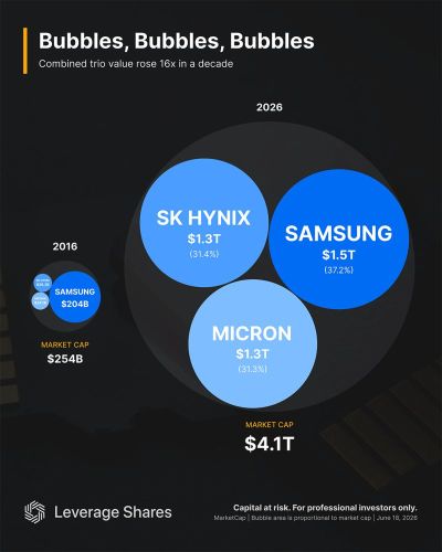 💾 3 หุ้นกลุ่มหน่วยความจำ มูลค่าตลาดพุ่ง 3.8 ล้านล้านดอลลาร์ในรอบทศวรรษ 