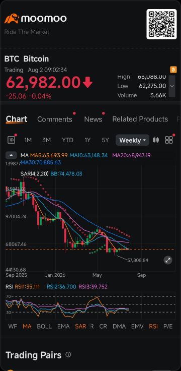 ย่อลึกหลุดแนวรับ | Bitcoin 🎯🔔