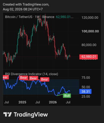 ย่อลึกหลุดแนวรับ | Bitcoin 🎯🔔