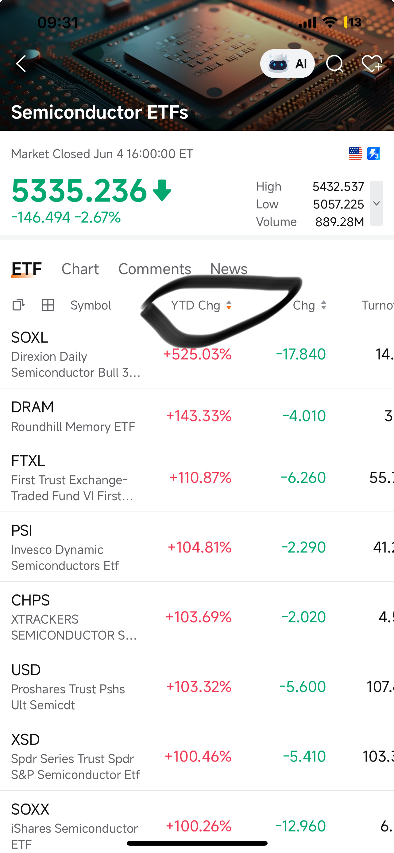 SOXLは年初来+525%で、私はGoogle検索を一度もせずに見つけました