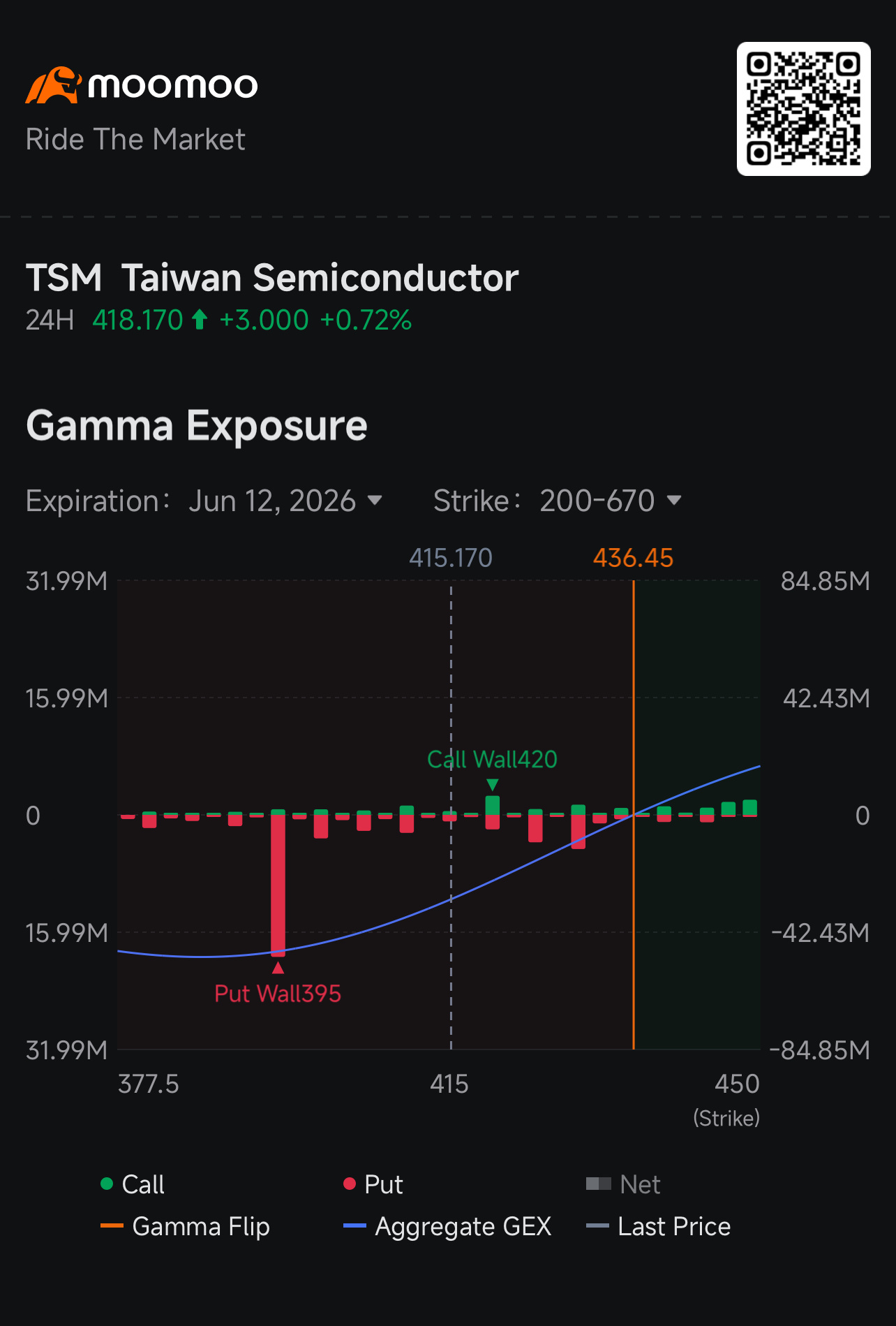 TSMのGEXチャートは今週最もクリーンなロングセットアップ - moomoo