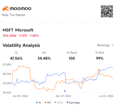IV Rank ของ MSFT ค้างอยู่ที่ 100 — แค่นี้ก็บอกทุกอย่างแล้ว