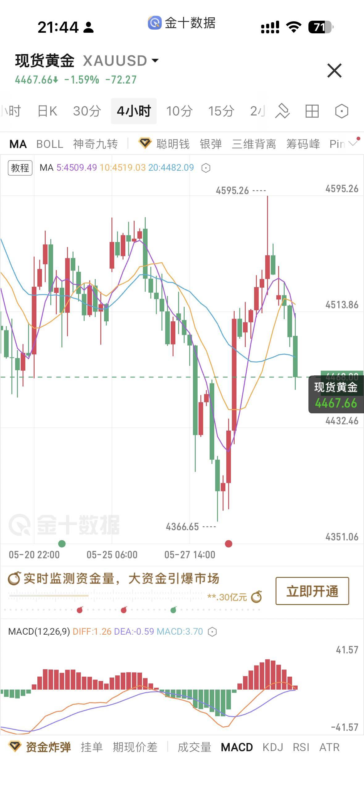 The US session broke directly below the 4-hour MA20; enter short on the breakdown. Enter short at 4475, target 4445 and 4425. Stop loss at 4495. If price moves back above 4480–4490 again, the decline will be fleeting—should we consider a bullish bias?