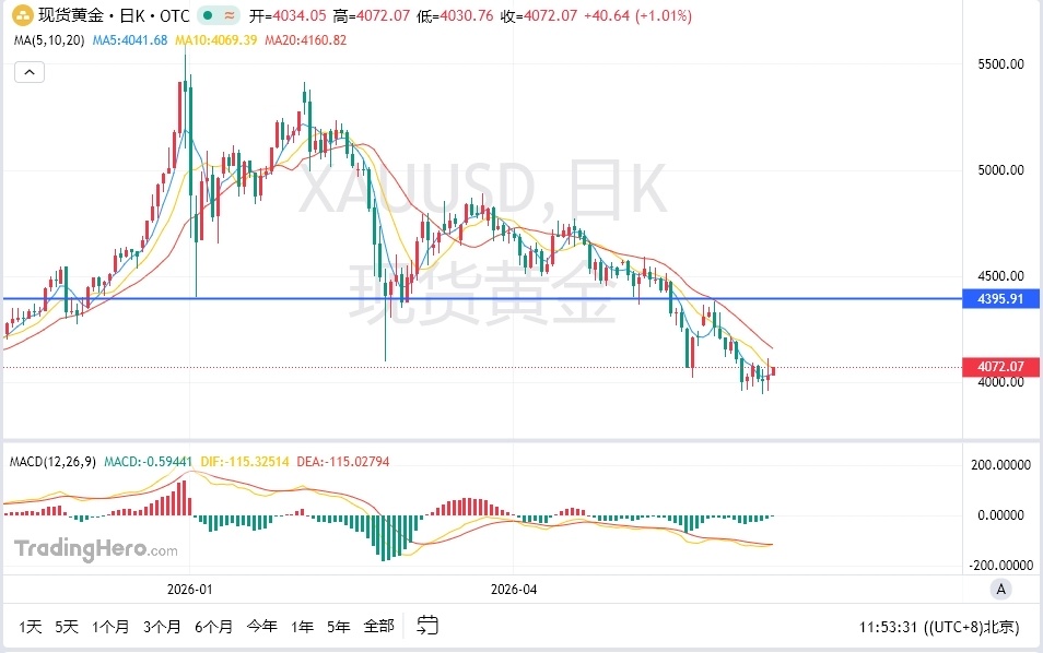 金/米ドル (XAUUSD.CFD)$ 午前の取引終了前に金が再び上昇、日中取引は 