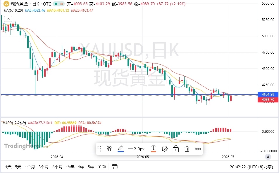 $XAU/USD (XAUUSD.CFD)$ CPI data dampened rate hike expectations, sending gold sharply higher—long positions cashed in profits Long entry at 4017 took profit consecutively at 4037 and 4067, netting 60 points Swing longs initiated at 3995/4007 took profit at 4075, securing 82 + 70 points Next, consider short positions near the daily MA20 level Enter short at 4095, targeting 4075/4045 Stop loss: 15 points