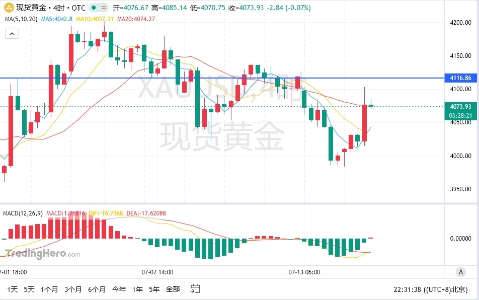 $XAU/USD (XAUUSD.CFD)$ Gold stabilizes above the 20-period moving average on the 4-hour chart; consider tentative long positions in line with the trend Enter long at current price of 4073, add to position at 4060, short-term target at 4095 A breakout above the daily 20-period moving average points to further upside toward 4130 Monitor whether the price holds above the 20-period moving average; exit longs if support is breached