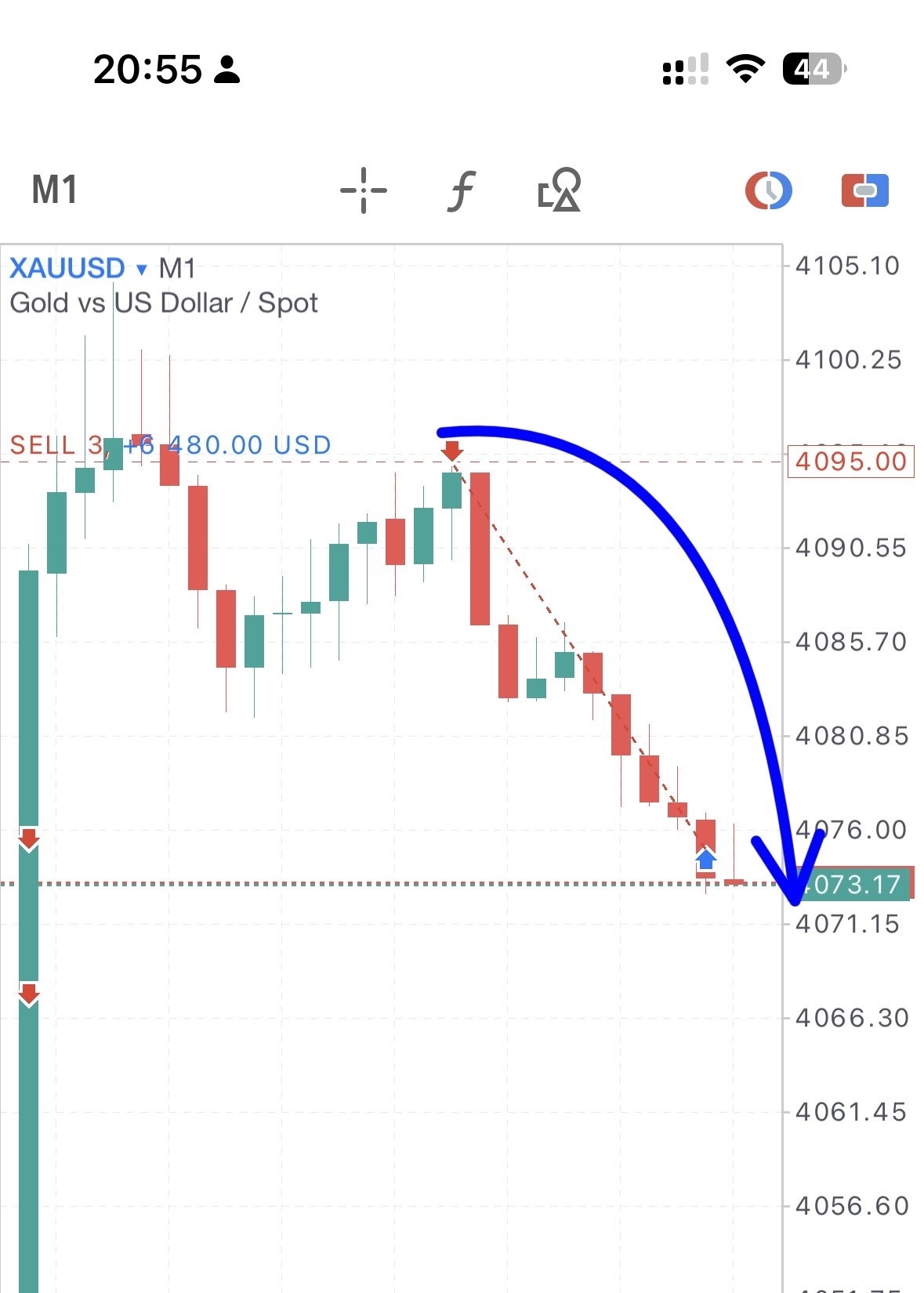 $XAU/USD (XAUUSD.CFD)$ Gold rose sharply after US market hours before pulling back, with seamless transitions between long and short positions—shorts locked in profits Short position at 4095 hit a short-term take-profit target at 4075, capturing a 20-point move Base position protected with a breakeven stop-loss, awaiting the US stock market open or the 10:00 four-hour candle close