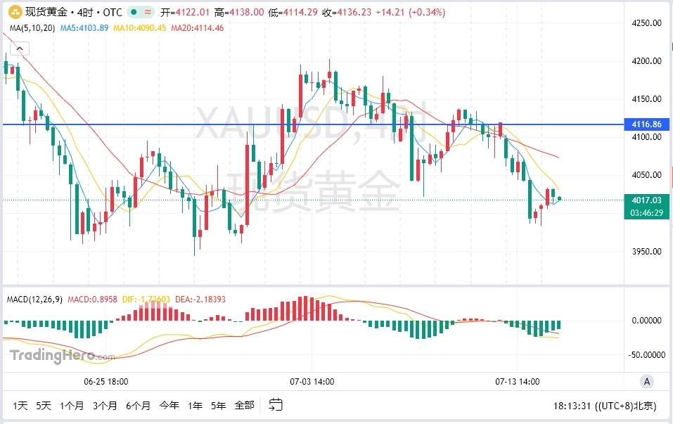$XAU/USD (XAUUSD.CFD)$ The 6 a.m. 4-hour close remains in golden cross formation; enter long positions Buy long at current price 4017, add to position at 4005, target 4037/4067 Base position swing target also set at 4067; monitor dense support below 4000