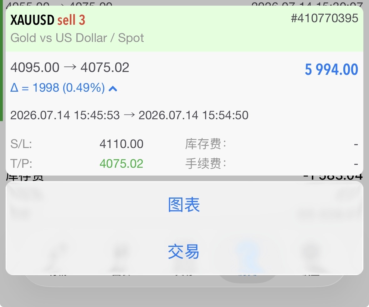 $XAU/USD (XAUUSD.CFD)$ Gold rose sharply after US market hours before pulling back, with seamless transitions between long and short positions—shorts locked in profits Short position at 4095 hit a short-term take-profit target at 4075, capturing a 20-point move Base position protected with a breakeven stop-loss, awaiting the US stock market open or the 10:00 four-hour candle close