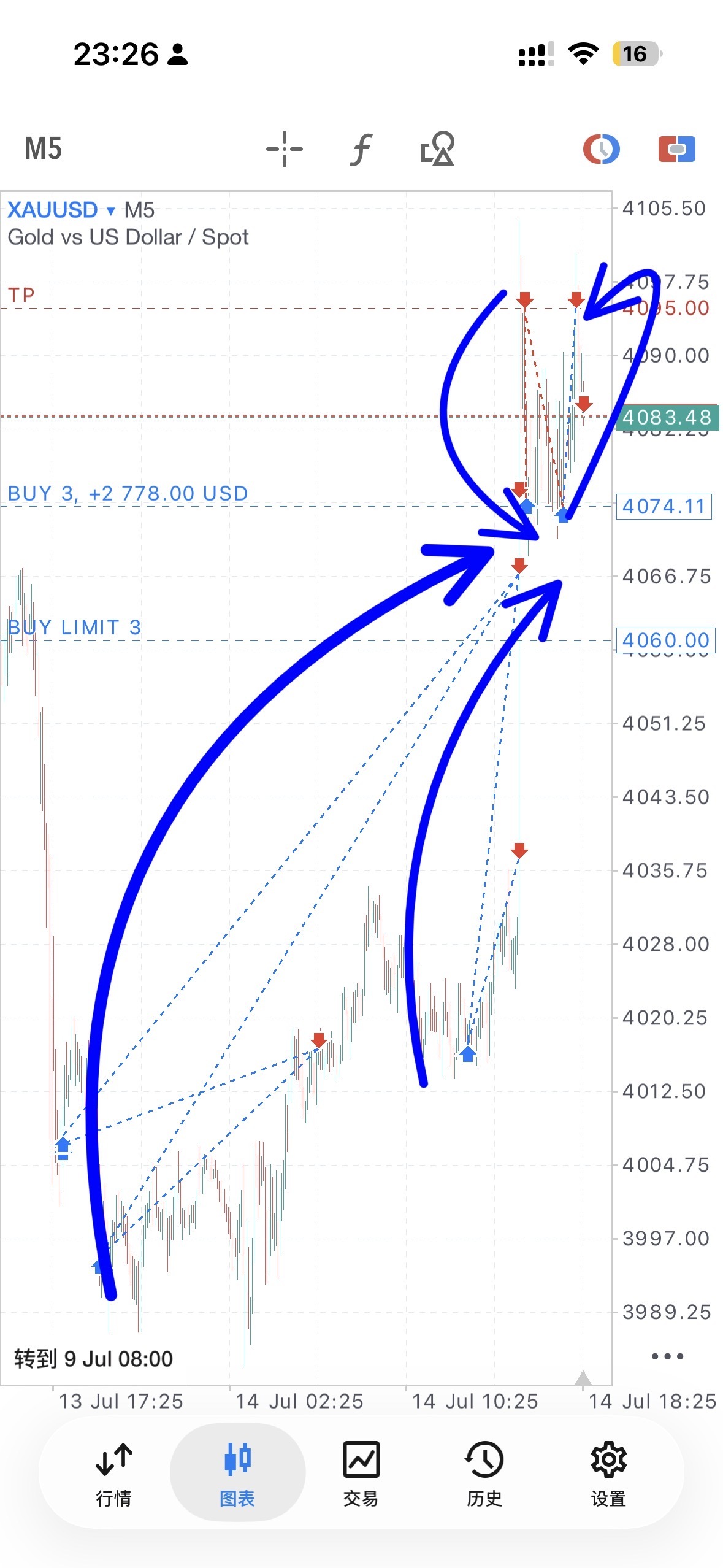 $XAU/USD (XAUUSD.CFD)$ The 4-hour MA20 support held firm, fourth trade profitable; four consecutive wins on Tuesday netted a total of 254 points Long position at 4073, short-term take-profit at 4095, captured 22 points Morning session long entries at 3995/4007, successive take-profits at 4017 and 4075, netting 82 + 70 points European session long entry at 4017, successive take-profits at 4037 and 4067, captured 60 points US session short entry at 4095, short-term take-profit at 4075, captured 20 points Next, monitor the daily MA20 level for potential consolidation; if price stabilizes, watch for short-term resistance around 4135–4150