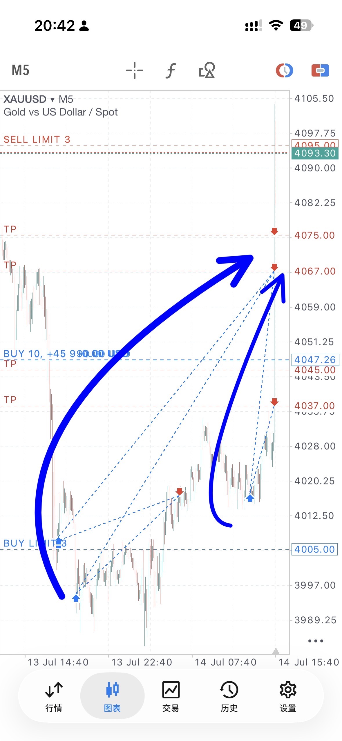 $XAU/USD (XAUUSD.CFD)$ CPI data dampened rate hike expectations, sending gold sharply higher—long positions cashed in profits Long entry at 4017 took profit consecutively at 4037 and 4067, netting 60 points Swing longs initiated at 3995/4007 took profit at 4075, securing 82 + 70 points Next, consider short positions near the daily MA20 level Enter short at 4095, targeting 4075/4045 Stop loss: 15 points