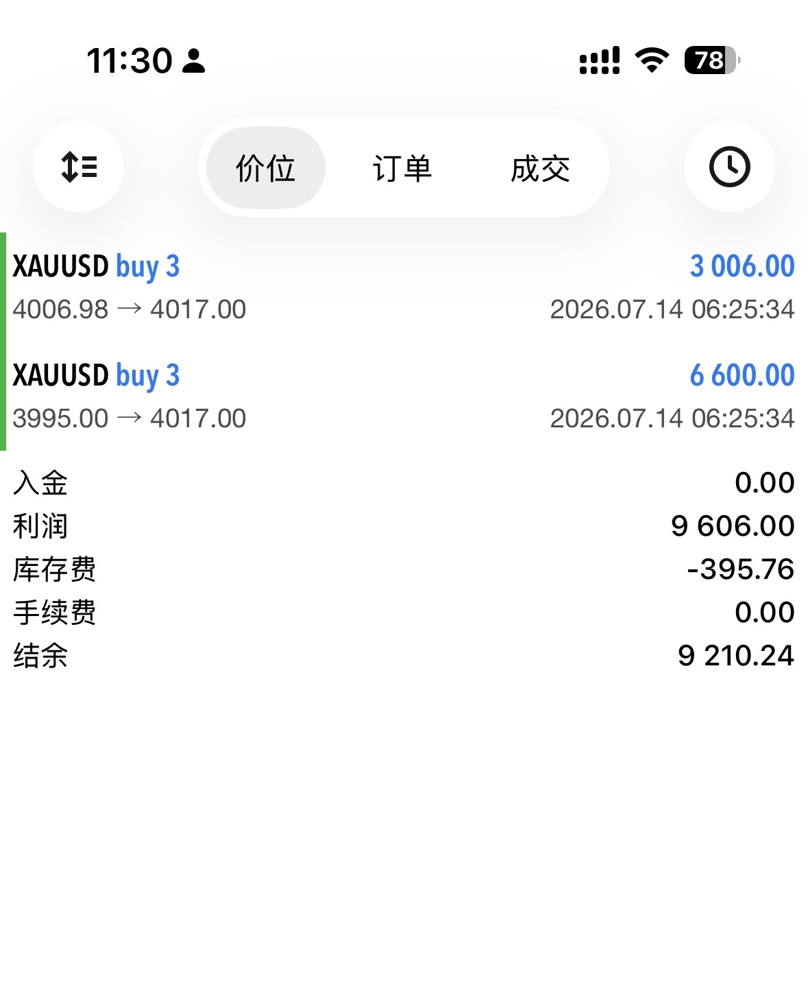 $XAU/USD (XAUUSD.CFD)$ Bullish crossover signal on the 4-hour chart before the European session; take short-term profits on long positions and hold for swing trades Entered long at 3995/4007 during the Asian session, took short-term profit at 4017, securing 22 + 10 points Currently holding at 4025, having secured 30 + 18 points; continue to hold with unchanged swing target at 4075 We consistently emphasized that the market was forming a bottom around or below 4000—long positions can enter with confidence. A gradual 50-point rally before the European session has now been validated by the market.