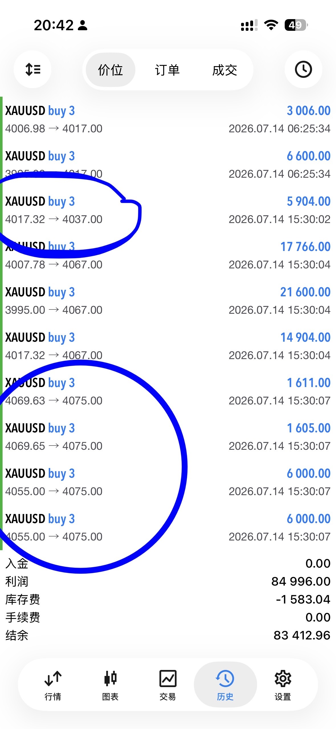 $XAU/USD (XAUUSD.CFD)$ CPI data dampened rate hike expectations, sending gold sharply higher—long positions cashed in profits Long entry at 4017 took profit consecutively at 4037 and 4067, netting 60 points Swing longs initiated at 3995/4007 took profit at 4075, securing 82 + 70 points Next, consider short positions near the daily MA20 level Enter short at 4095, targeting 4075/4045 Stop loss: 15 points