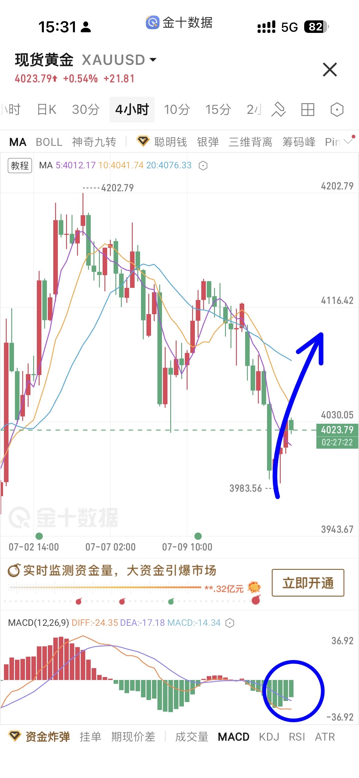 $XAU/USD (XAUUSD.CFD)$ Bullish crossover signal on the 4-hour chart before the European session; take short-term profits on long positions and hold for swing trades Entered long at 3995/4007 during the Asian session, took short-term profit at 4017, securing 22 + 10 points Currently holding at 4025, having secured 30 + 18 points; continue to hold with unchanged swing target at 4075 We consistently emphasized that the market was forming a bottom around or below 4000—long positions can enter with confidence. A gradual 50-point rally before the European session has now been validated by the market.