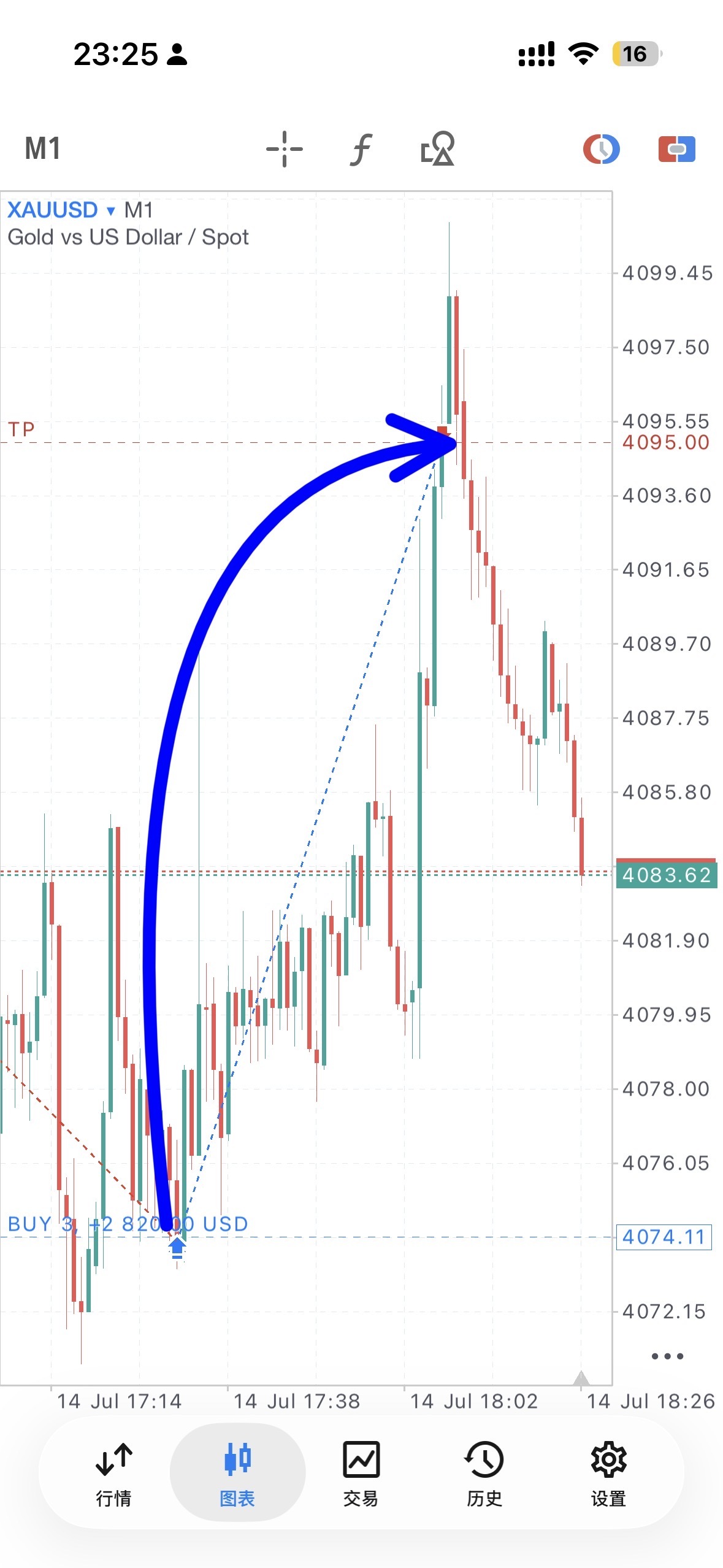 $XAU/USD (XAUUSD.CFD)$ The 4-hour MA20 support held firm, fourth trade profitable; four consecutive wins on Tuesday netted a total of 254 points Long position at 4073, short-term take-profit at 4095, captured 22 points Morning session long entries at 3995/4007, successive take-profits at 4017 and 4075, netting 82 + 70 points European session long entry at 4017, successive take-profits at 4037 and 4067, captured 60 points US session short entry at 4095, short-term take-profit at 4075, captured 20 points Next, monitor the daily MA20 level for potential consolidation; if price stabilizes, watch for short-term resistance around 4135–4150