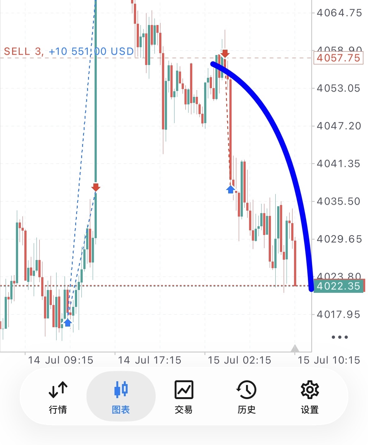 $XAU/USD (XAUUSD.CFD)$ As expected, gold faced resistance ahead of the European session at the 4-hour MA20; short positions opened earlier have secured profits and are now awaiting the next swing move Short at 4058, take partial profit at 4038 for a 20-point gain Current price is 4025; having captured 33 points, continue holding with a swing target at 4008 The market’s stance on 'interest rate hikes' combined with recurring 'geopolitical tensions' are the primary drivers currently affecting sentiment; we need to wait until September to see whether the market clearly signals 'rate changes' or if geopolitical developments continue to shift in the interim From a technical perspective, price action has gradually completed a base formation below 4000; in the near term, use the 4-hour MA20 as a guide for timing entries However, a genuine trend reversal will require the daily and weekly charts to decisively reclaim their moving averages