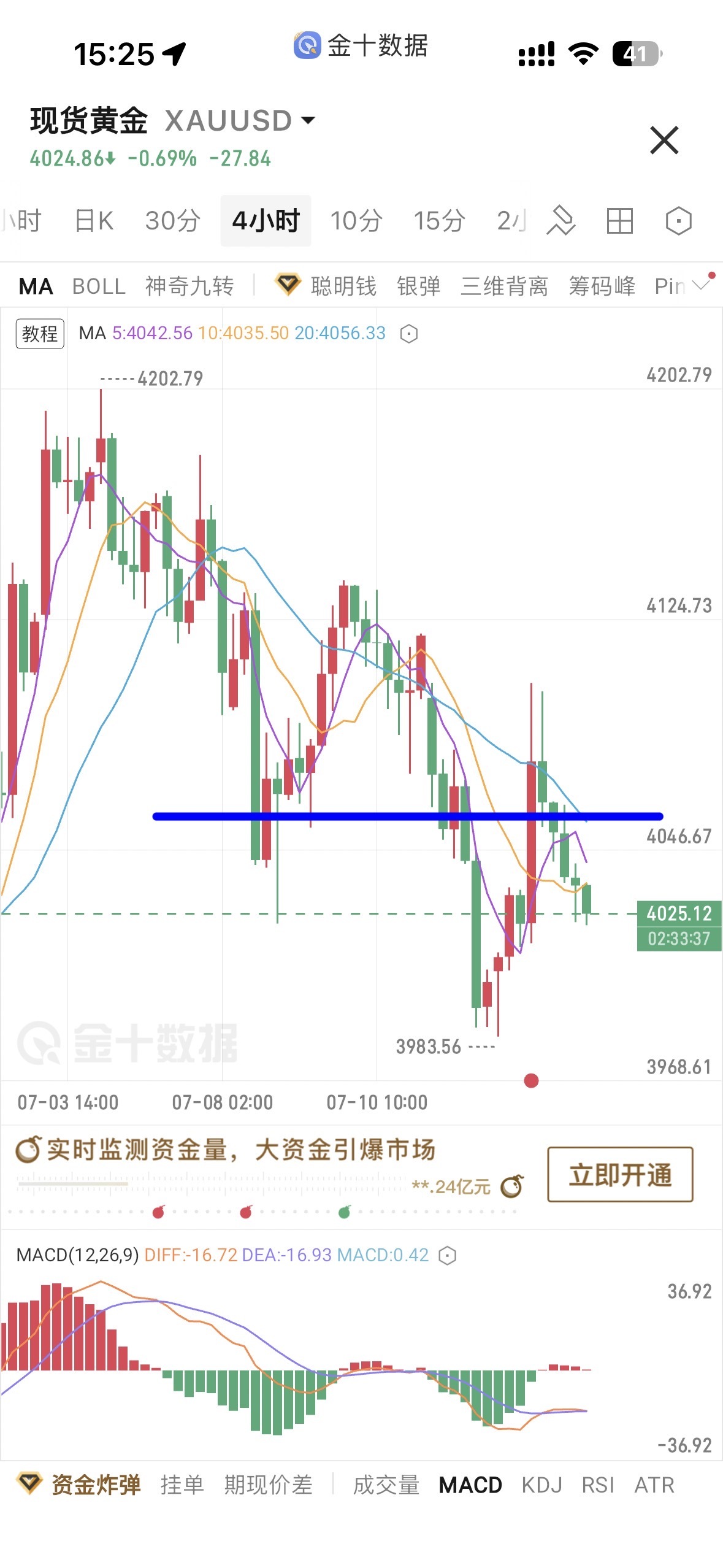 $XAU/USD (XAUUSD.CFD)$ As expected, gold faced resistance ahead of the European session at the 4-hour MA20; short positions opened earlier have secured profits and are now awaiting the next swing move Short at 4058, take partial profit at 4038 for a 20-point gain Current price is 4025; having captured 33 points, continue holding with a swing target at 4008 The market’s stance on 'interest rate hikes' combined with recurring 'geopolitical tensions' are the primary drivers currently affecting sentiment; we need to wait until September to see whether the market clearly signals 'rate changes' or if geopolitical developments continue to shift in the interim From a technical perspective, price action has gradually completed a base formation below 4000; in the near term, use the 4-hour MA20 as a guide for timing entries However, a genuine trend reversal will require the daily and weekly charts to decisively reclaim their moving averages