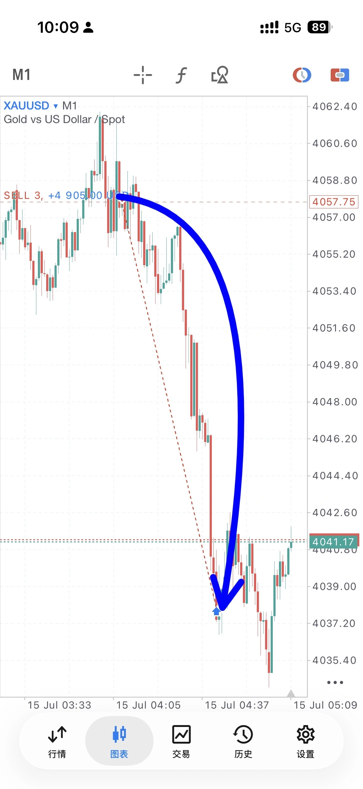 $XAU/USD (XAUUSD.CFD)$ The 4-hour MA20 resistance held effectively; short positions are profitable Short at 4058, take partial profit at 4038 for a 20-point gain Low-position trade with breakeven stop loss; swing target at 4008