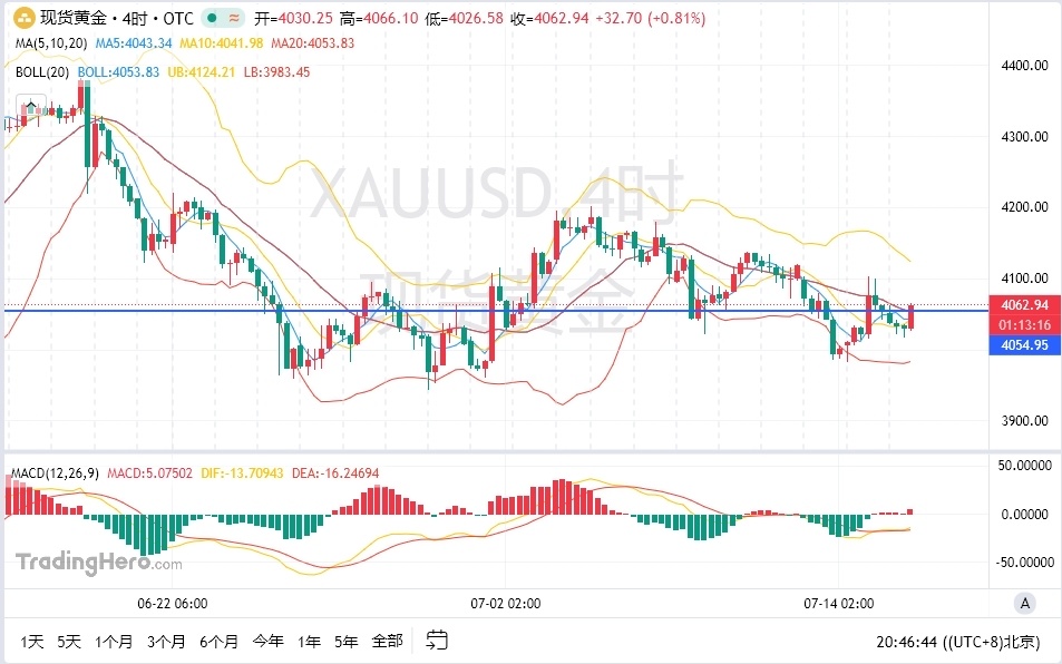 $XAU/USD (XAUUSD.CFD)$ Gold in the US session has directly broken above the 4-hour MA20; reverse and go long immediately Go long at current price 4062, add to long position at 4050, target 4085 Break above the daily MA20 (i.e., 4095–4100), target 4132 Watch closely the battle around 4050 at the 10:00 four-hour candle close