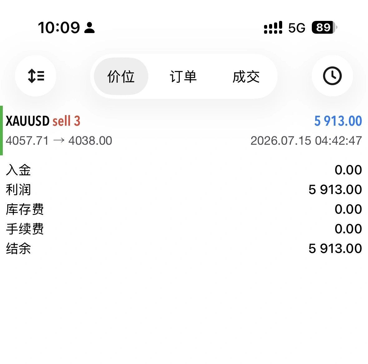 $XAU/USD (XAUUSD.CFD)$ The 4-hour MA20 resistance held effectively; short positions are profitable Short at 4058, take partial profit at 4038 for a 20-point gain Low-position trade with breakeven stop loss; swing target at 4008