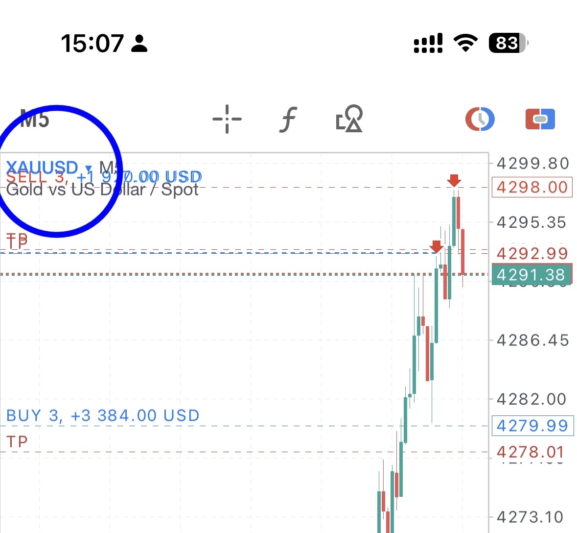 $undefined (XAUUSD.CFD)$ ดักเปิด Short ที่ 4298 แมตช์เรียบร้อย เป้าหมาย 4078/4048 วางจุดตัดขาดทุน (Stop Loss) ไว้ที่ 4310 หากเบรกแล้วยืนเหนือ 4300 ได้ ให้ Follow Buy ตามไปดูแนวต้านถัดไปที่ 4400