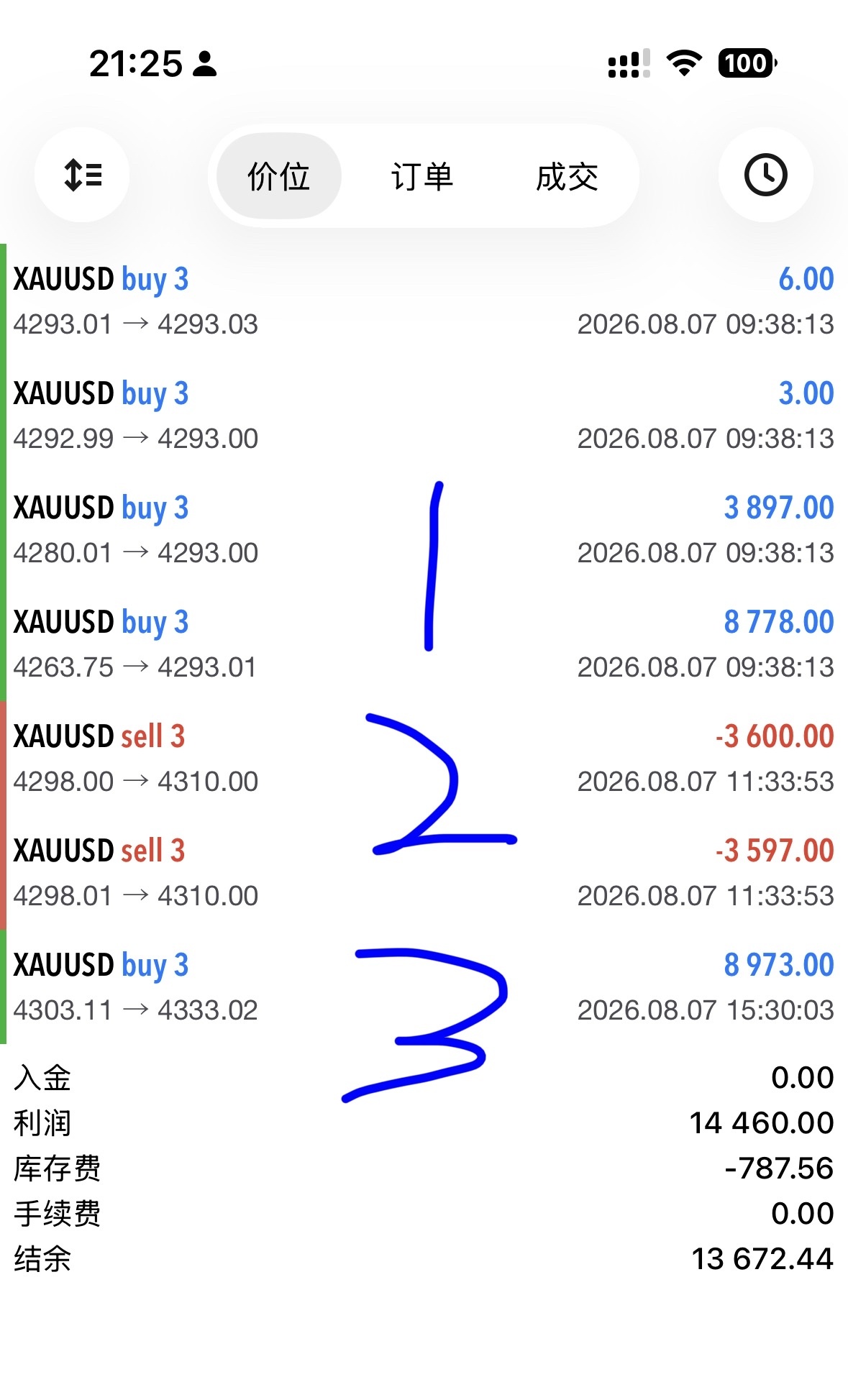 $黄金/美元 (XAUUSD.CFD)$ 趋势为王、顺势为尊：非农黄金延续多头，3单拿下61点、波段+长线综合浮盈800点+等待兑现 4263/88/93多止盈4293、拿下30+13个点 4298做空止损4310、丢12个点 4303顺势多止盈4333、拿下30个点 当前持有4005/4017多现价4340上方拿下335+323点 周五4263/88多+4303顺势多现价4340上方拿下77+52+37个点，继续持有 波段目标4375不变【周五最高4371差一口气、趋势多头、耐心等待兑现】 兵哥一直强调：地缘政治+加息带来的利空已出尽、则利多 技术面4000下方钻石底、同时大周期均线多头排列、前期下跌压力转为上涨支撑；多单耐心兑现