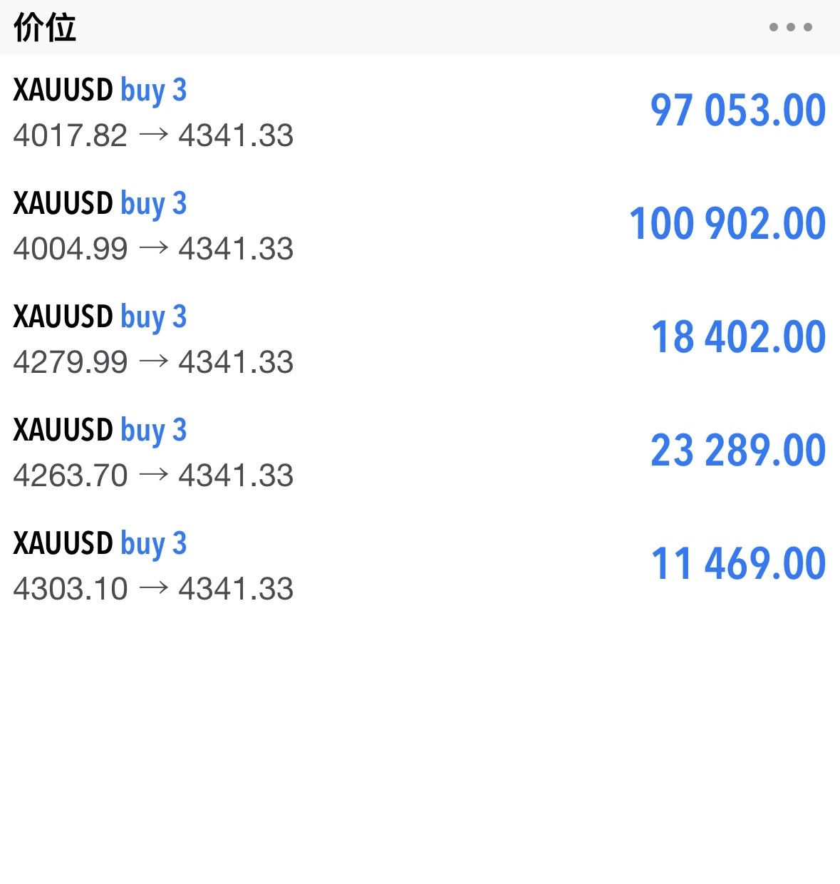 $黄金/美元 (XAUUSD.CFD)$ 趋势为王、顺势为尊：非农黄金延续多头，3单拿下61点、波段+长线综合浮盈800点+等待兑现 4263/88/93多止盈4293、拿下30+13个点 4298做空止损4310、丢12个点 4303顺势多止盈4333、拿下30个点 当前持有4005/4017多现价4340上方拿下335+323点 周五4263/88多+4303顺势多现价4340上方拿下77+52+37个点，继续持有 波段目标4375不变【周五最高4371差一口气、趋势多头、耐心等待兑现】 兵哥一直强调：地缘政治+加息带来的利空已出尽、则利多 技术面4000下方钻石底、同时大周期均线多头排列、前期下跌压力转为上涨支撑；多单耐心兑现