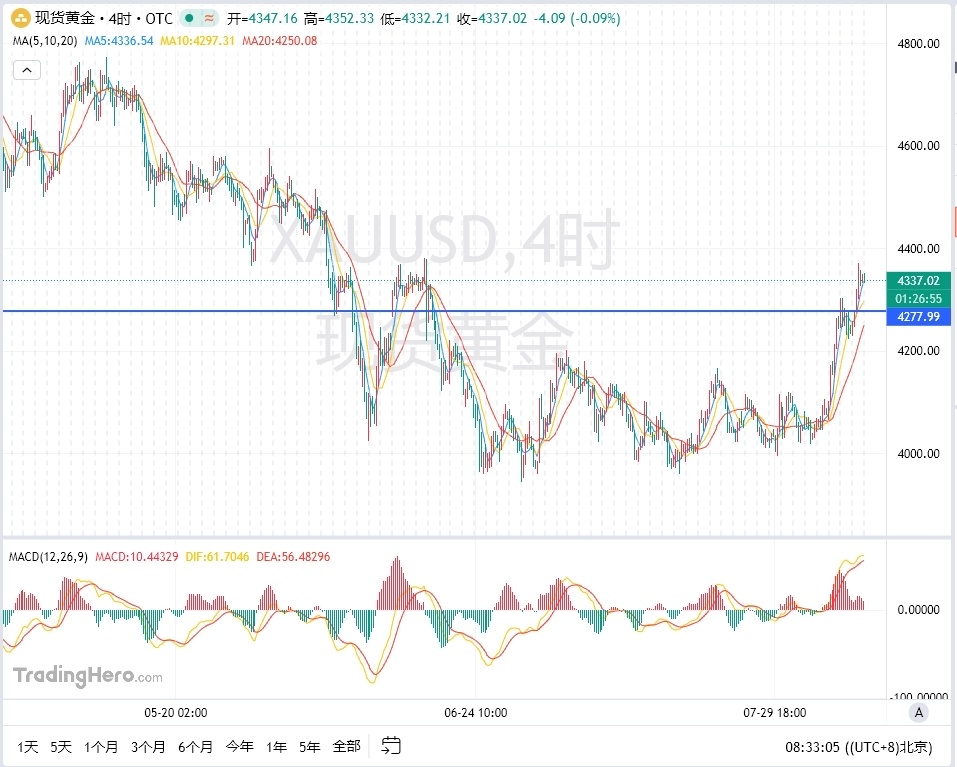 $黄金/美元 (XAUUSD.CFD)$ 地缘政治+加息“利率出尽”、技术面“压力”转支撑、北上 现价4337买涨、4325加仓、目标4357/4375 风控等待沪金开盘或10点4小时收线