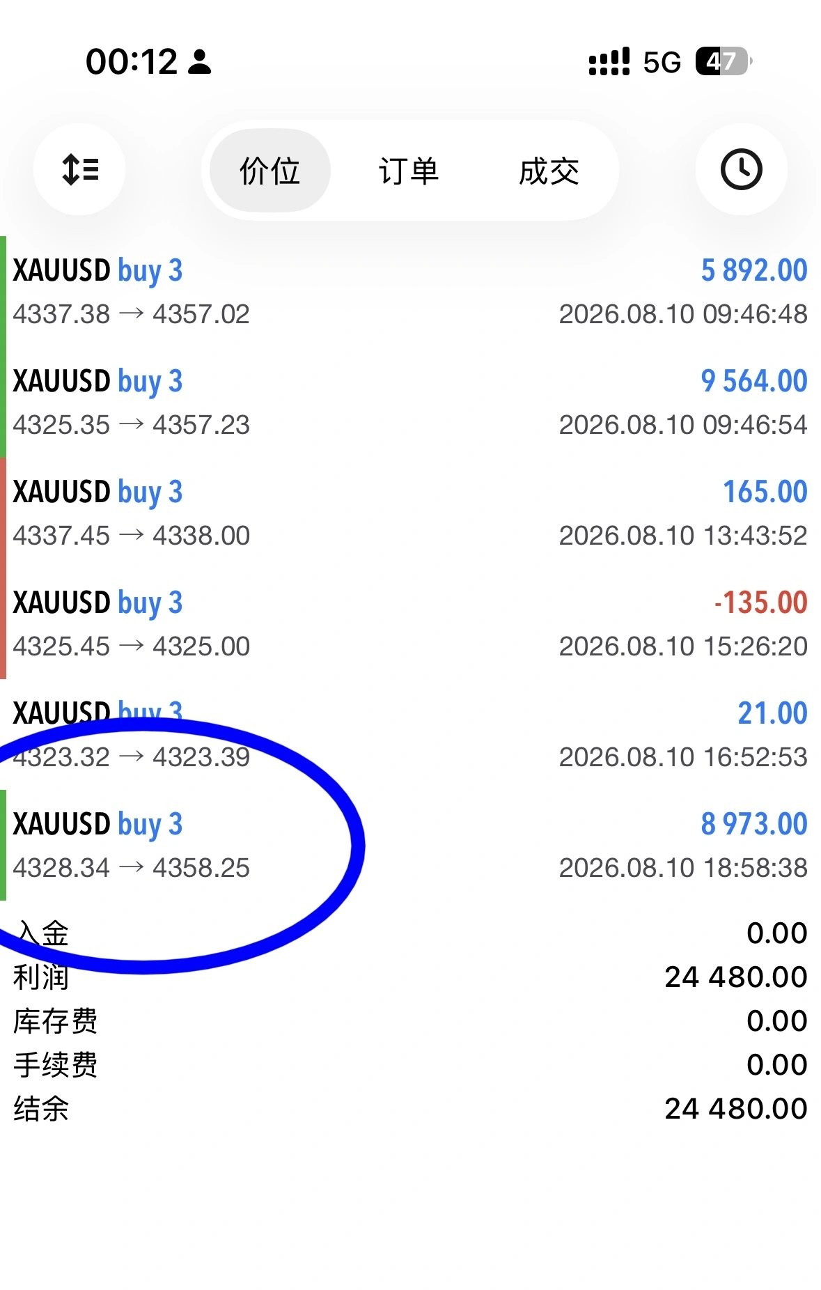 $黃金/美元 (XAUUSD.CFD)$ 當趨勢明確、兵哥指數回調企穩多+破位順勢多:北上收米 4328多短線止盈4358、拿下30個點 兵哥已經三番五次強調多頭思路:目前不見週期性大壓力+大週期指標壓力,不考慮做回調 回調企穩+破位站穩就是買漲 底倉帶保本損、波段目標4375