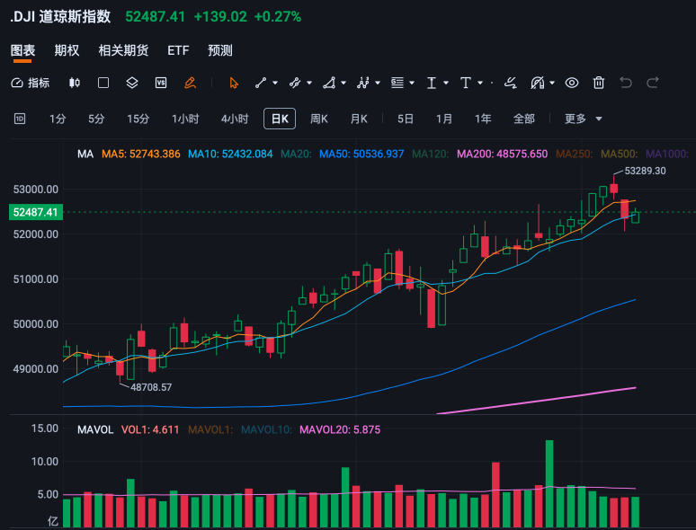 反彈無量——美股未來一週可能的走勢分析