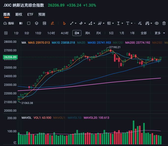 反彈無量——美股未來一週可能的走勢分析