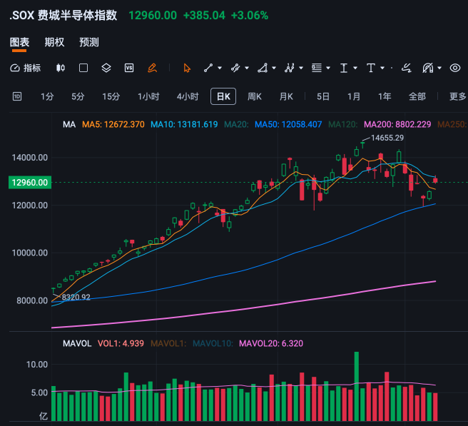 反彈無量——美股未來一週可能的走勢分析