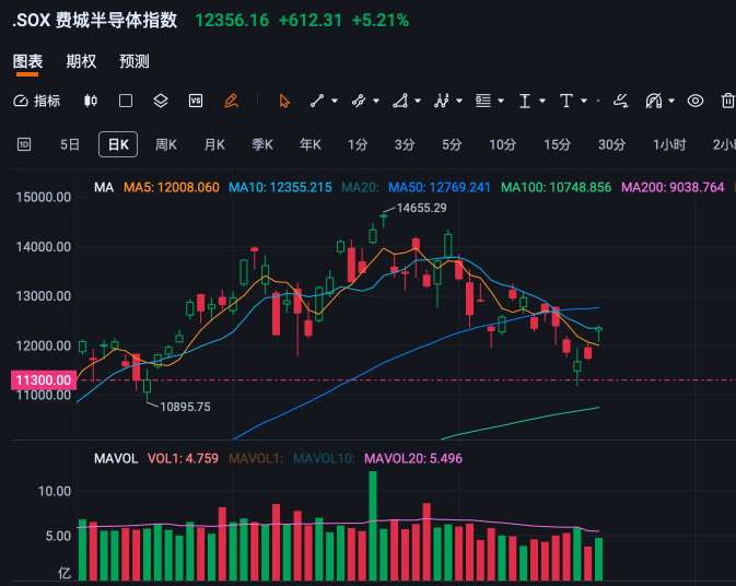 費半放量長陽拉升，誘多還是真突破？