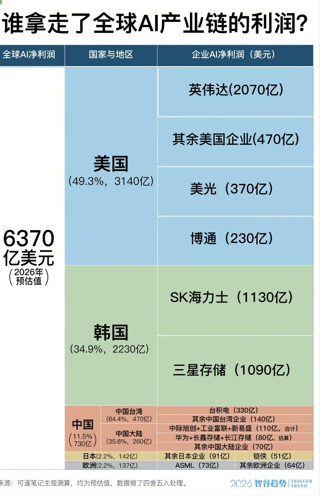長期缺存儲，需求的邏輯還存在，但是單價上漲的空間已經鎖死，在產能不能快速提升下，未來業績增長放慢，預期降低。 特朗普已經眼紅韓國ai暴利了