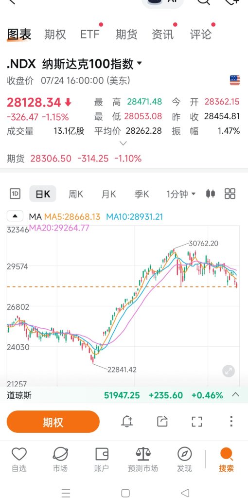 納斯達克未來k線走勢分析