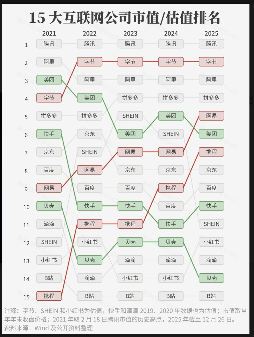 中国企業の時価総額変化 2021-2025年 テンセントは非常に強い $テンセント (00700.HK)$ $アリババ・... -  moomooコミュニティ