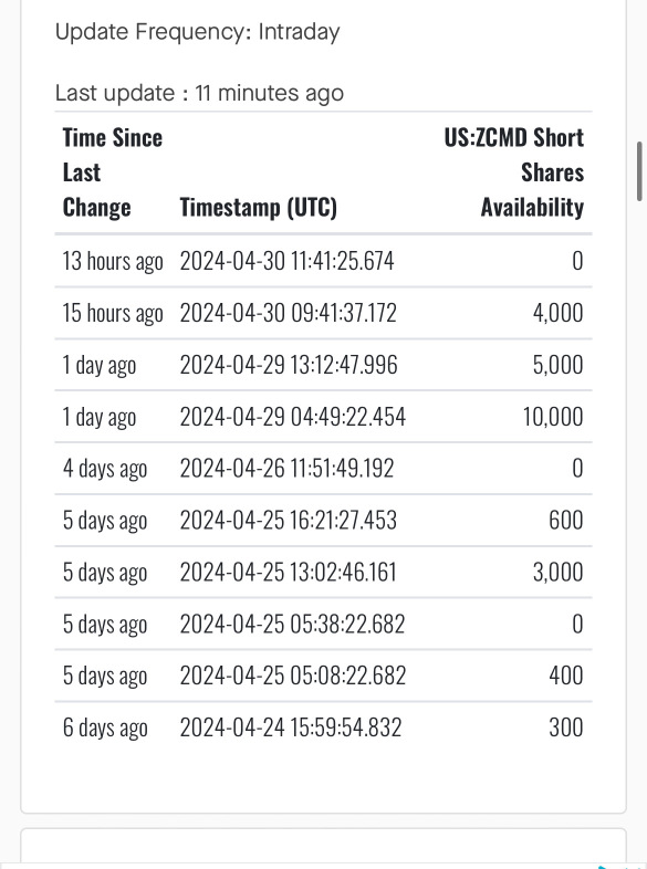 0 shares to short on ZCMD