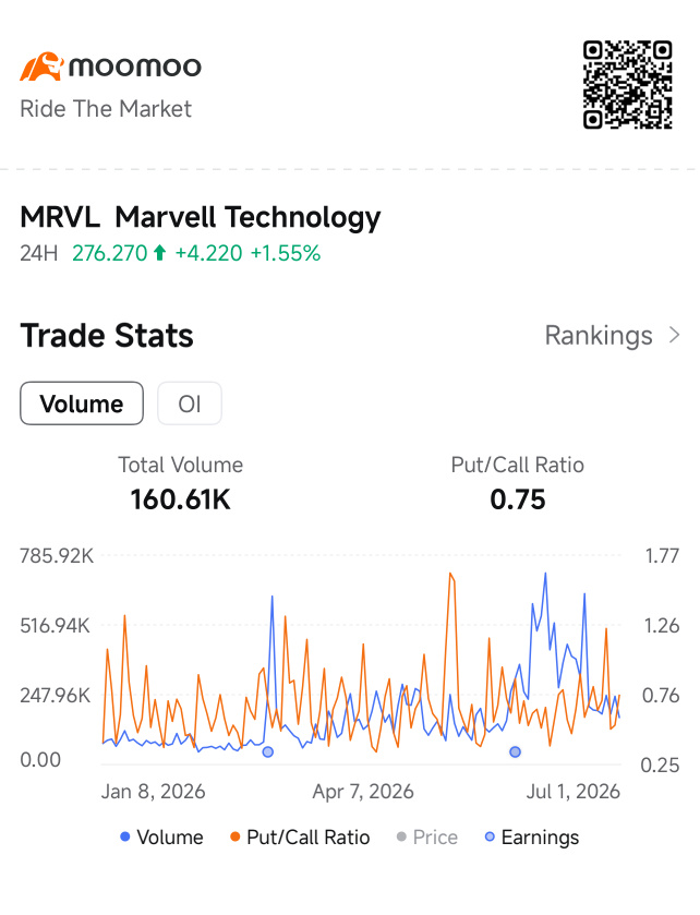 ค่า P/C ของ MRVL อยู่ที่ 0.75 บนฟีเจอร์ Trade Stats ของ moomoo — เอนไปทางฝั่ง Call แต่ยังไม่ถึงขั้นส่งสัญญาณรุนแรง