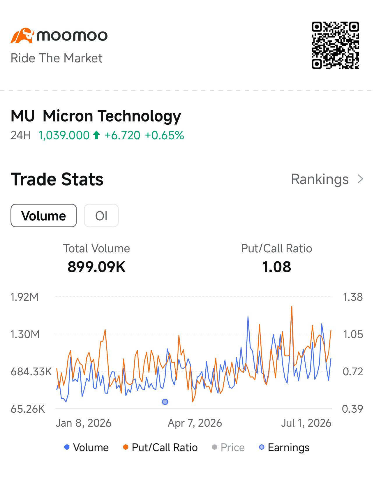 พอดูข้อมูล MU ใน Trade Stats ของ moomoo จะเห็นว่าค่า Put/Call Ratio อยู่ที่ 1.08 โดยมีวอลุ่มออปชันรวมประมาณ 899K วันนี้ราคาเป็นบวก (+0.65% ล่าสุดอยู่แถวระดับ 1,039 ในเส้นเทรด 24 ชม.) แต่ค่า P/C ขยับสูงขึ้นอย่างชัดเจนเมื่อเทียบกับช่วงก่อนหน้าในกราฟที่มักจะอยู่ต่ำกว่า 1 ส่วนเส้นวอลุ่มสีน้ำเงินก็พุ่งสูงขึ้นในช่วงปลายเดือนมิถุนายนถึงต้นเดือนกรกฎาคม ในแง่ของภาพรวมถือว่าสอดคล้องกับการหมุนเวียนกลุ่มหุ้นหน่วยความจำ (storage rotation)...